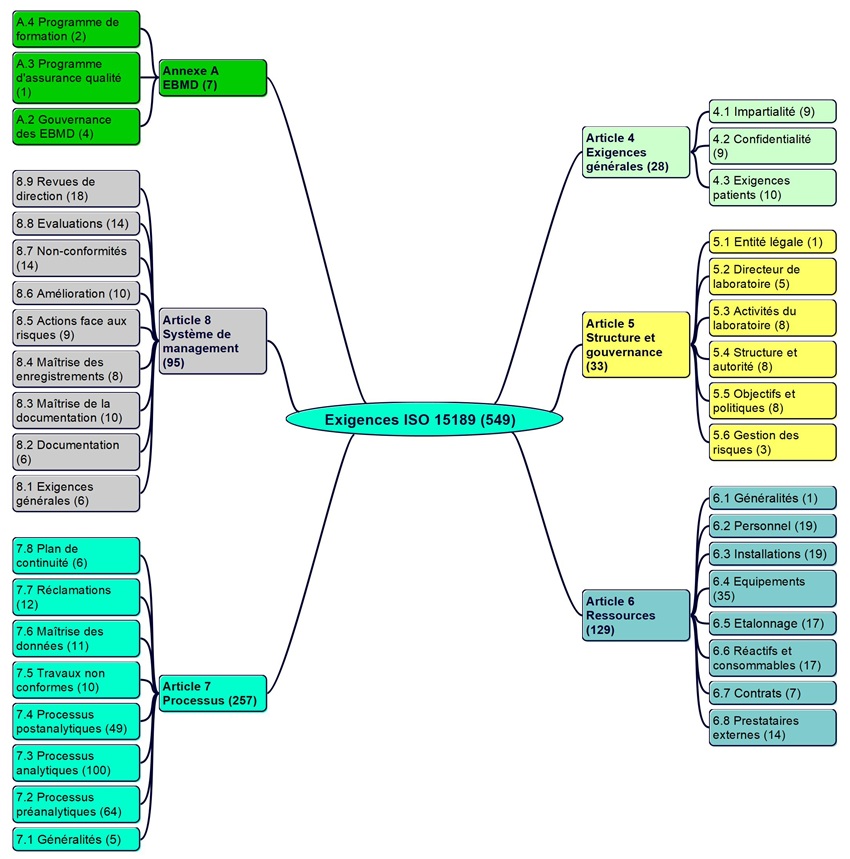 exigences iso 15189